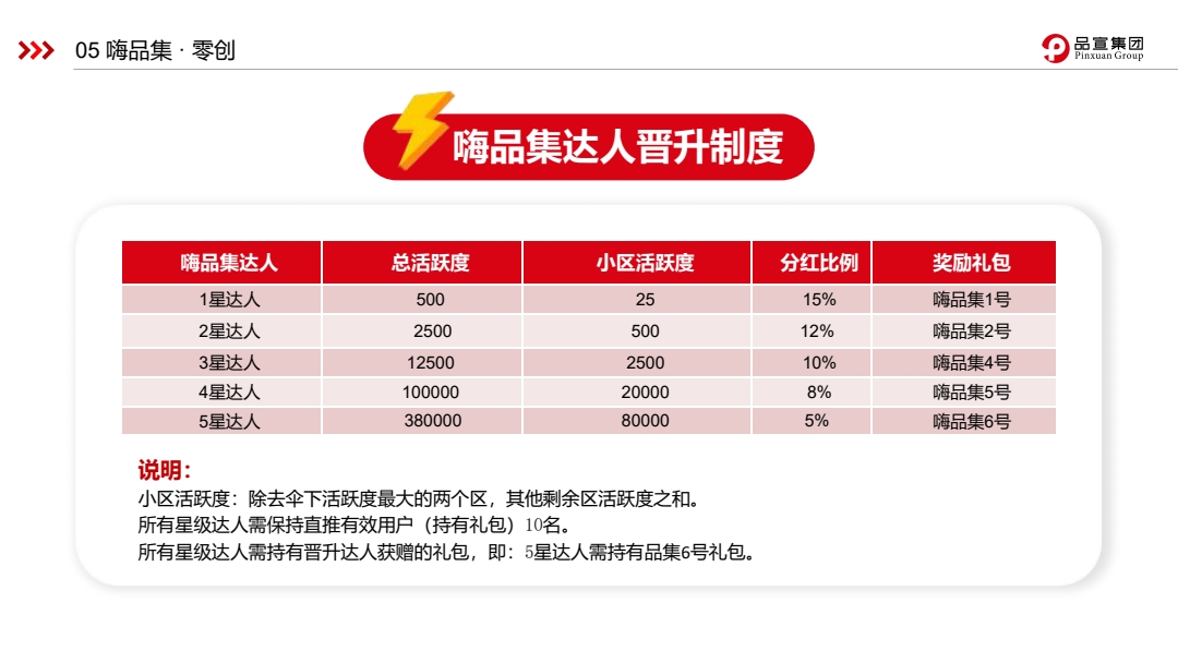 嗨品集-商业计划书（最新定版）_pdf_1660021715978_22