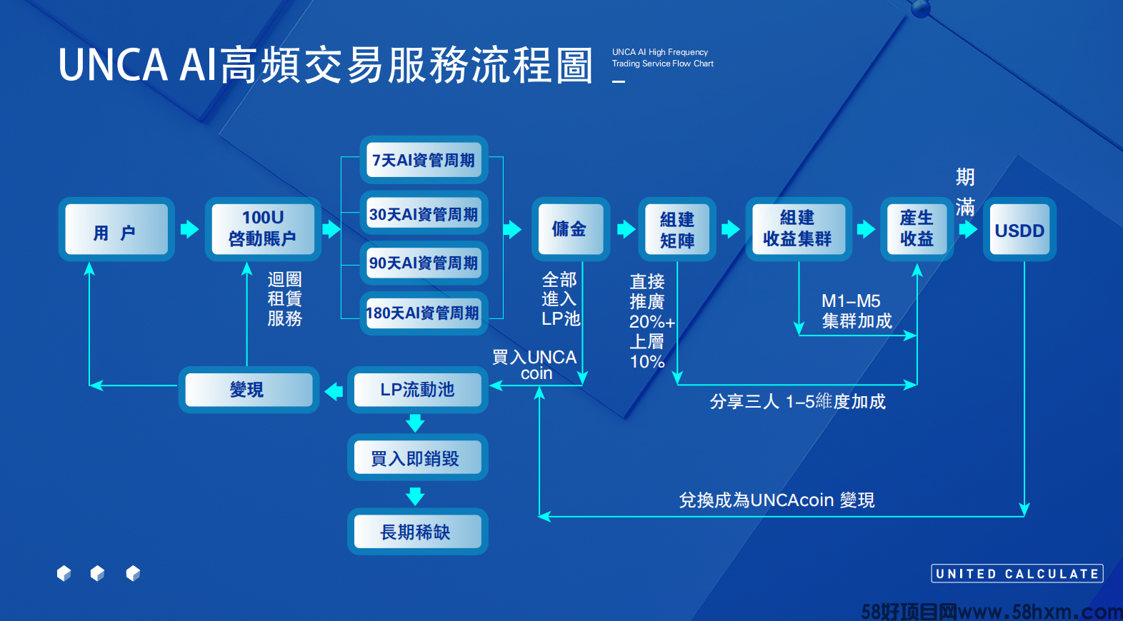 分投趣，华英会，普瑞提之类的项目，没有崩盘的原因是什么？